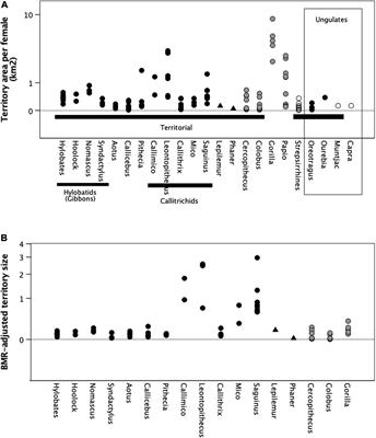 Female Dispersion Is Necessary, but Not Sufficient, for Pairbonded Monogamy in Mammals